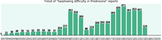 Could Prednisone cause Swallowing difficulty? Could Prednisone cause Swallowing difficulty?